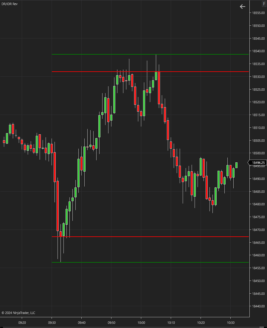 DR/iDR Indicator